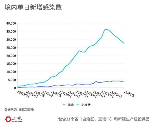 近一周境内本土疫情数据：新增感染数波动下降，多地有新增