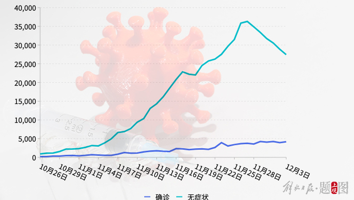 近一周境内本土疫情趋势：波动下降，多地新增情况各异