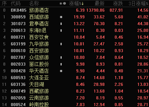 疫情防控措施调整，旅游行业迎来重大利好！都有哪些变化？