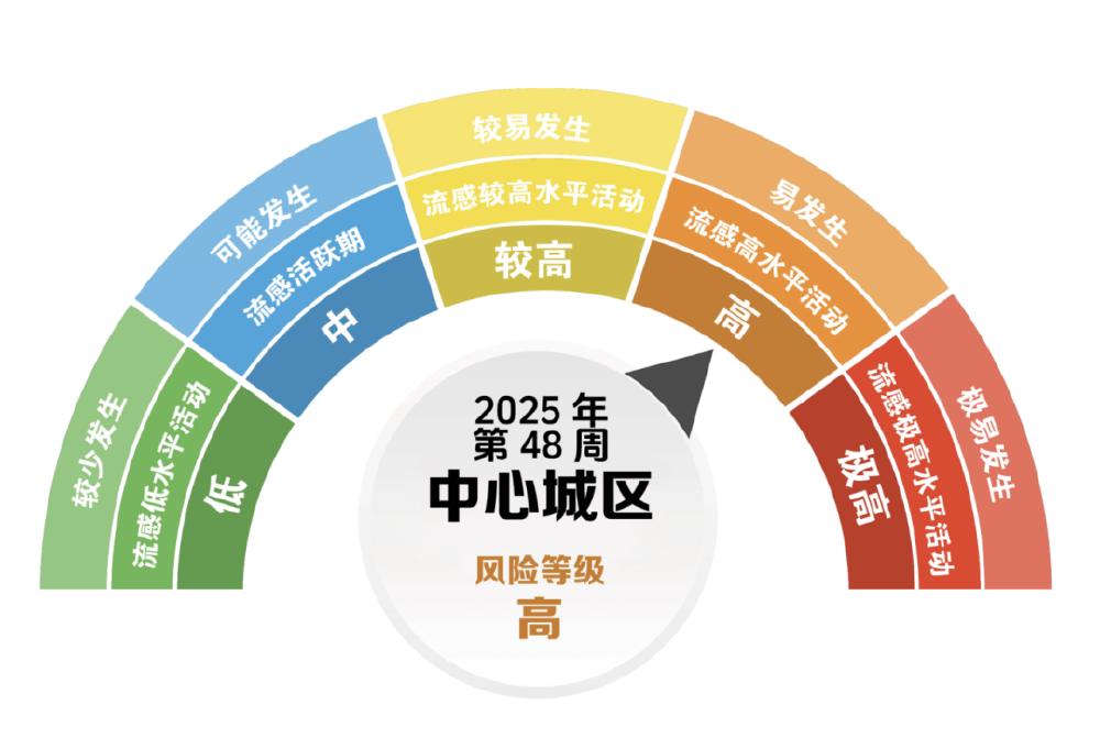 重庆发布流感风险等级，多地区处于流行期，这些防控建议请收好