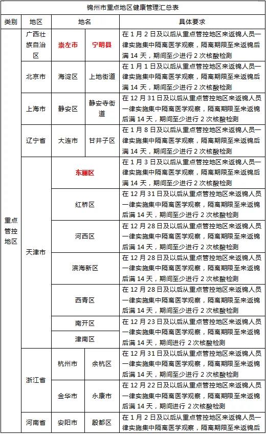 锦州市疾控中心提醒：疫情期间来返锦人员报备及防控要求