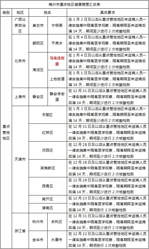 锦州市疾控中心提醒：疫情防控相关地区来返锦人员注意事项