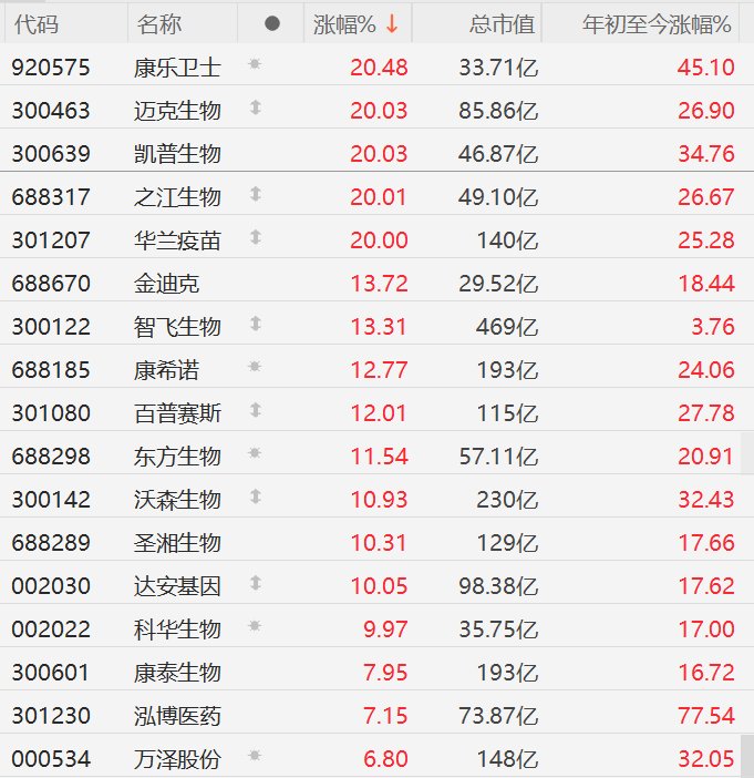 印度尼帕病毒疫情暴发多国应对，A股生物医药股全线上涨