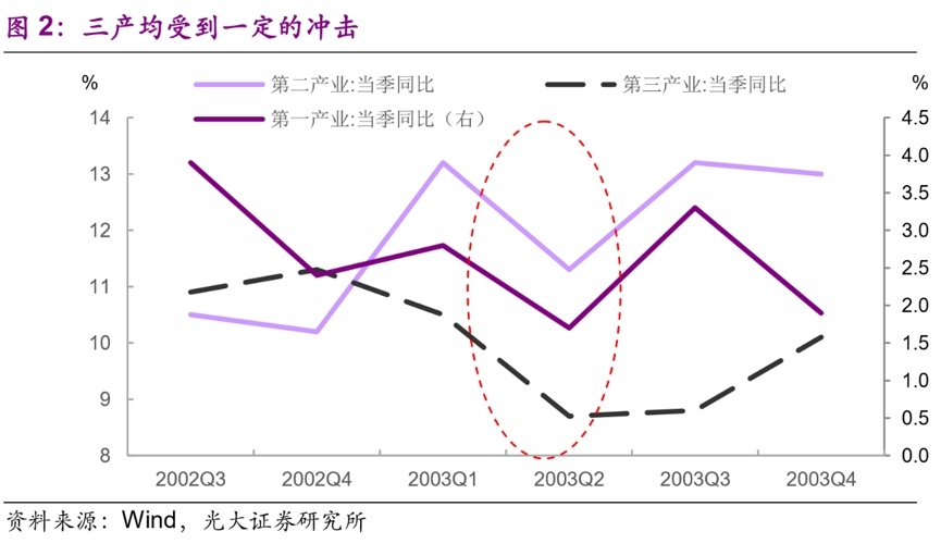 疫情对三大产业影响几何？复盘非典时期走势找答案