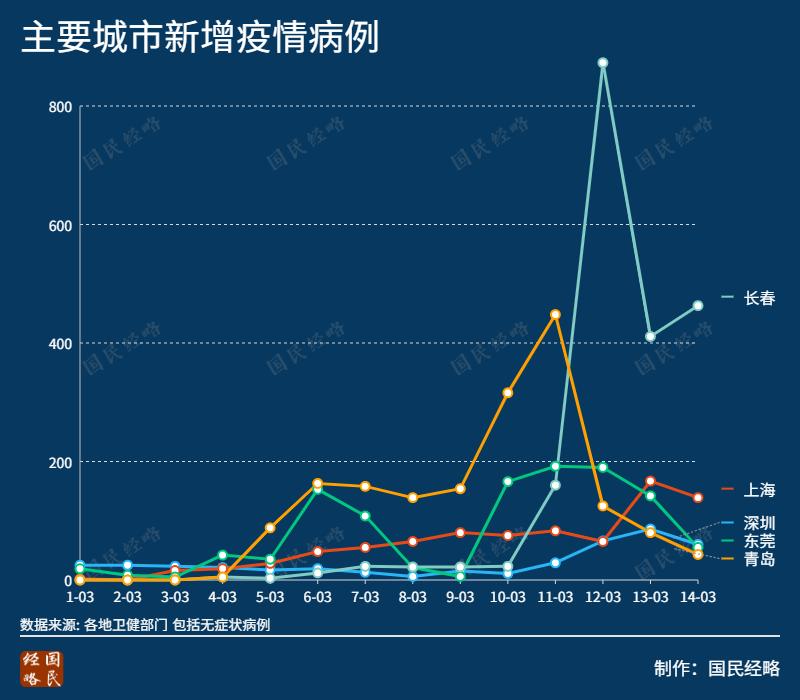 疫情第三年冲击加剧,多省经济强市受波及,形势严峻