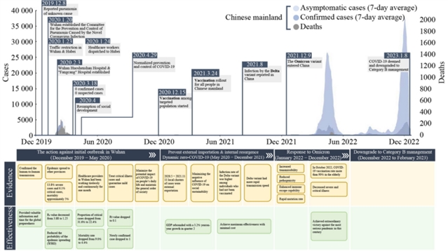 中国新冠疫情应对四阶段及防控策略调整，为全球提供参考