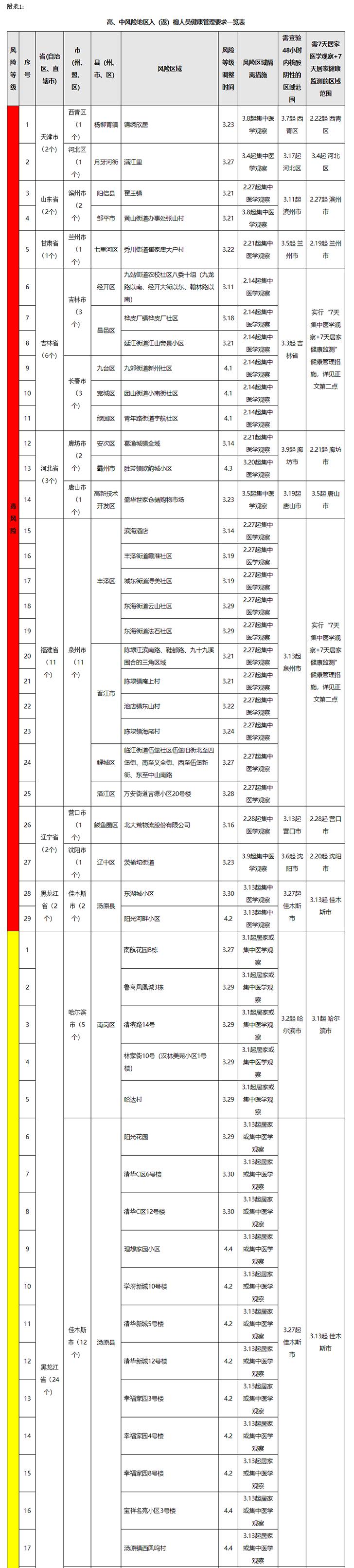 4月7日全国31省新增新冠肺炎本土确诊病例分布情况