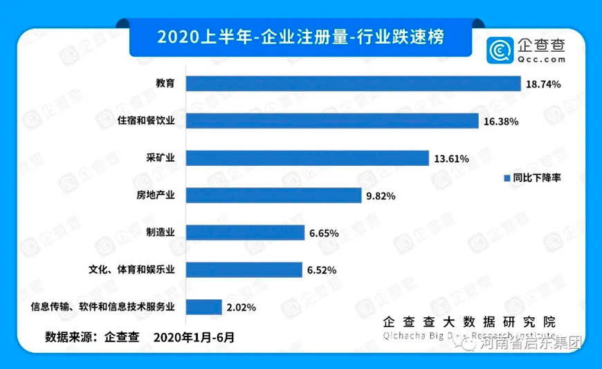 2020上半年疫情对各行业影响几何？注册量数据告诉你