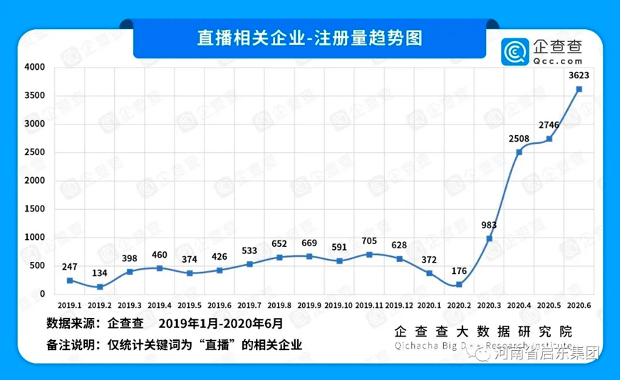 2020上半年疫情对各行业影响几何？注册量数据告诉你