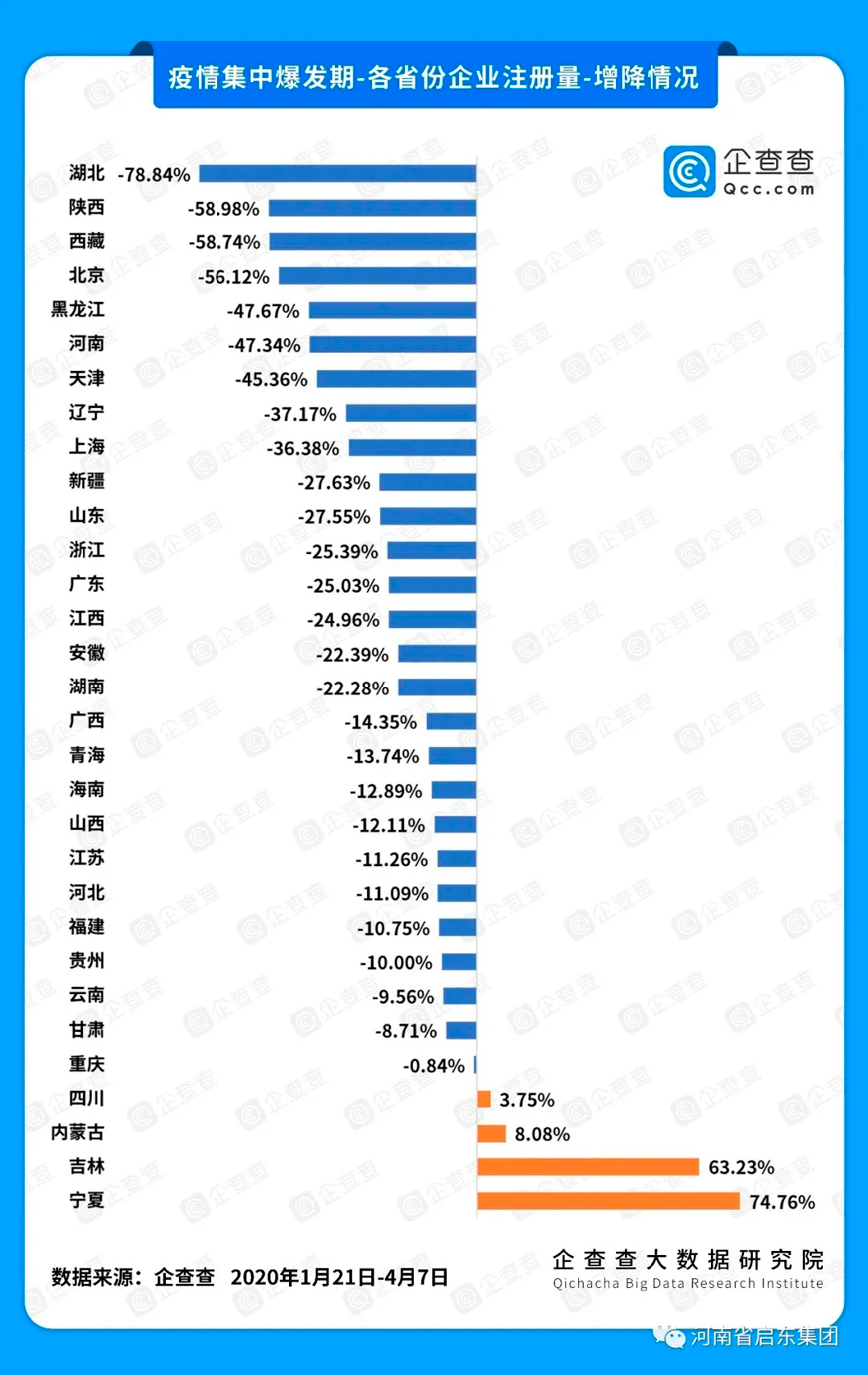 2020上半年疫情对各行业影响几何？注册量数据告诉你