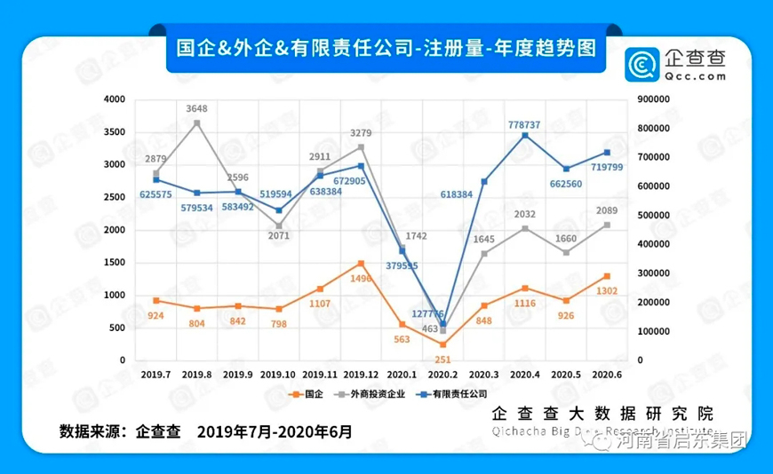 2020上半年疫情对各行业影响几何？注册量数据告诉你