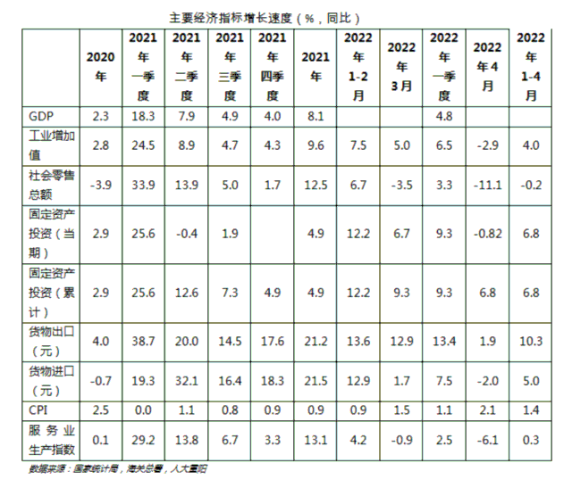 4月经济数据受疫情冲击严重，多项指标大幅下滑