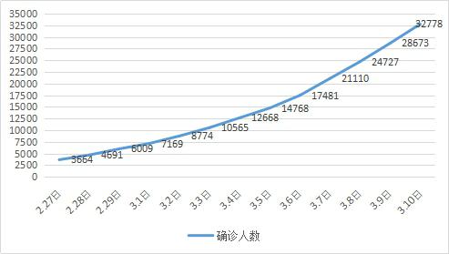 3月10日全球新冠肺炎疫情扩散加快，多国数据分析