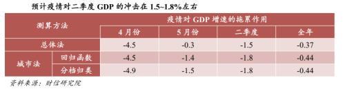 3月国内疫情反弹给经济带来下行压力，对供需两端冲击几何？