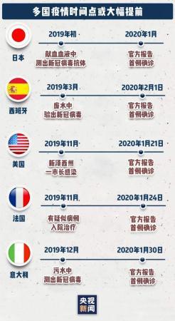 多国疫情溯源新发现：日本2019年初、西班牙2019年3月有新冠踪迹