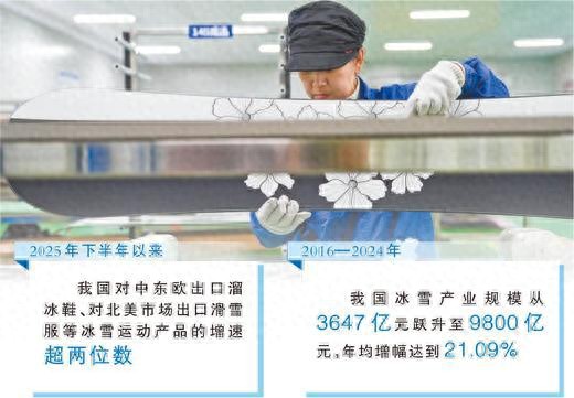 冰雪产业渐热，中国冰雪装备海外圈粉，影响力持续提升