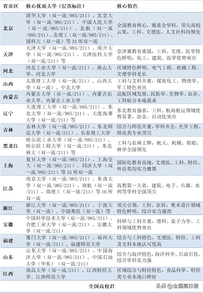 各省市区优质大学梳理，含核心优势与学科特色，为选校提供指引
