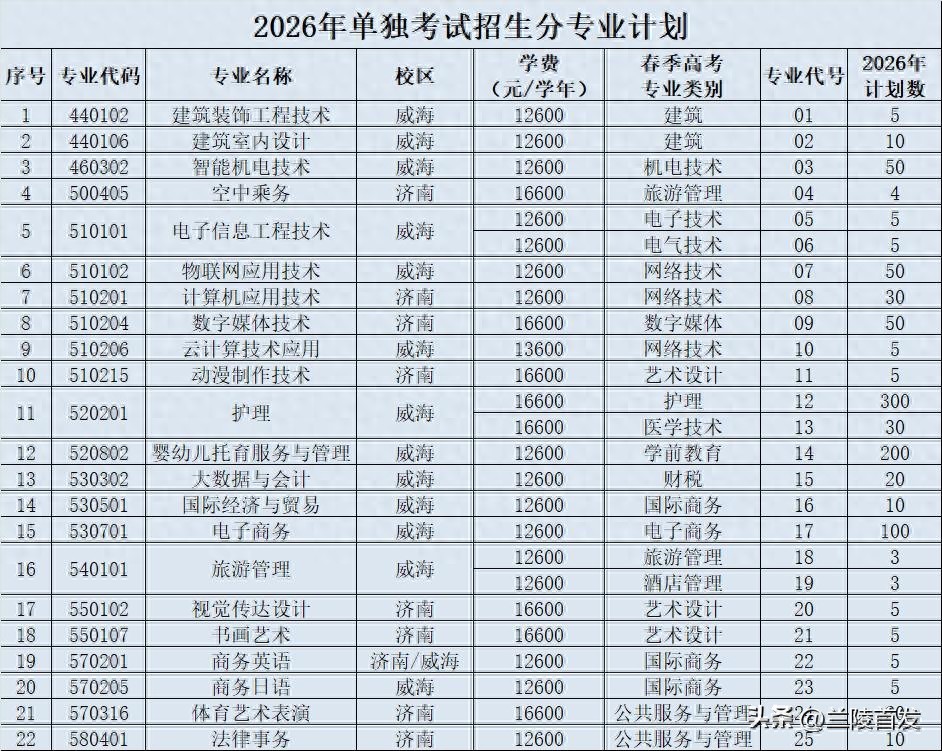 2026年山东外事职业大学单独考试招生和综合评价招生简章