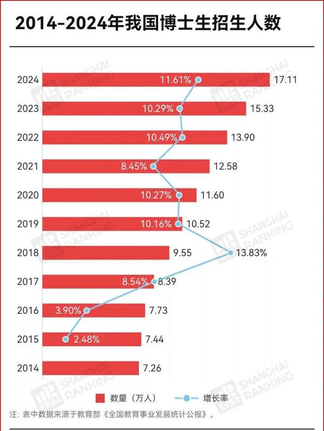 校方发布消息：博士招生人数将增加240%！