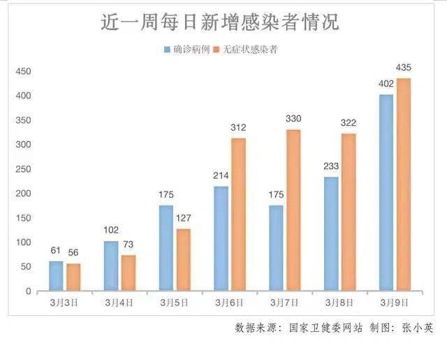 3月我国新冠感染病例直线上升，多地出现疫情且无症状感染者增加