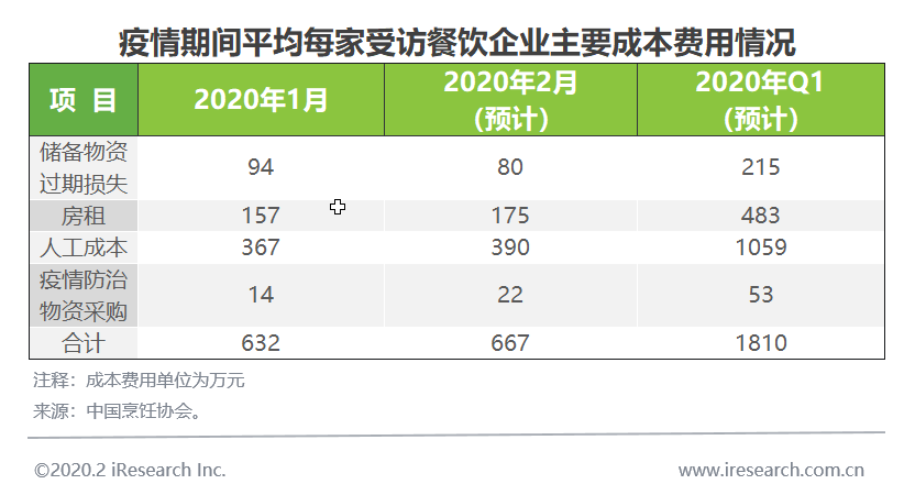 疫情突袭下，外卖行业分析及餐饮企业、平台、物流变化梳理