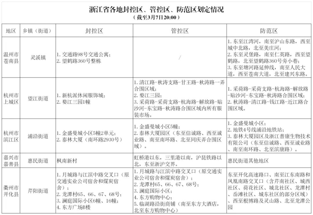 浙江多地疫情政策:杭州嘉兴温州衢州来丽返丽人员最新健康管理要求