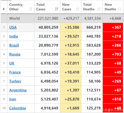 9月5日全球疫情数据及重点国家新增确诊病亡情况