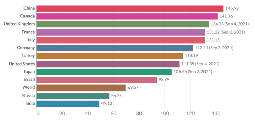 9月5日全球疫情数据及重点国家新增确诊病亡情况