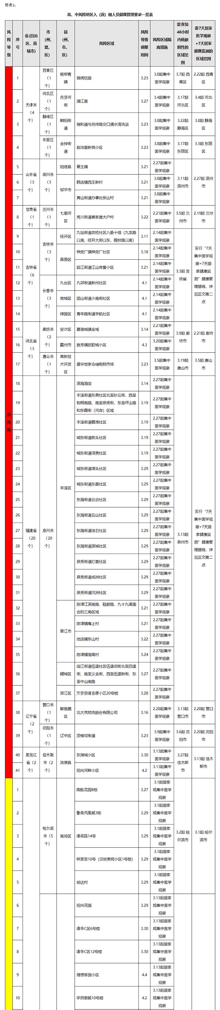 4月6日全国31省新增新冠肺炎本土确诊病例分布情况