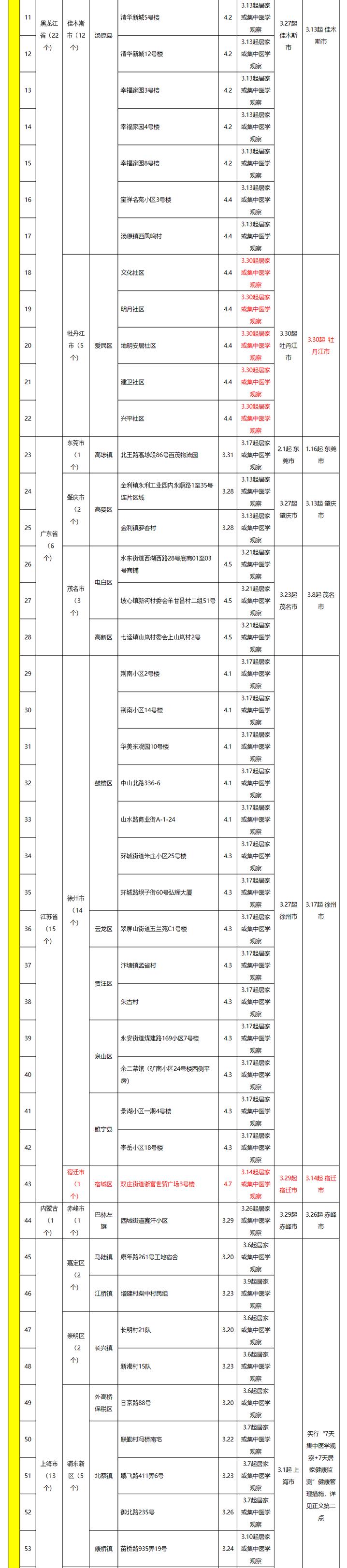 新增新冠肺炎本土确诊病例1284例_本地疫情_上海新增322例新冠肺炎本土确诊病例