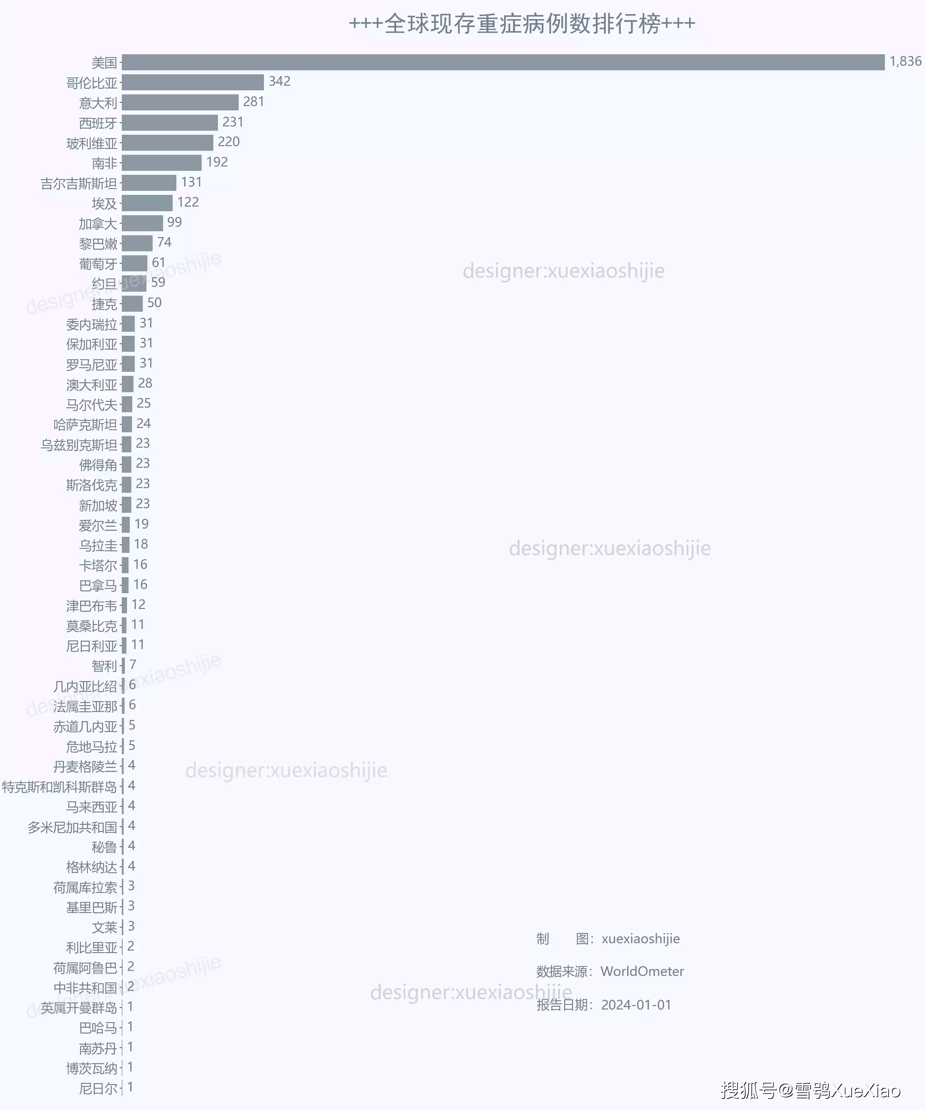 新冠疫情_世界卫生组织新冠疫情信息发布_新冠疫情全球累计确诊病例数